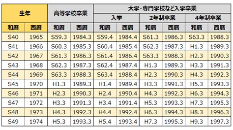 1974年生|1974年・昭和49年生まれ 入学・卒業年度(学歴)の計。